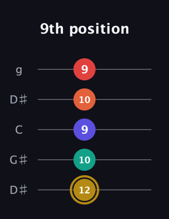 D♯ Diminished 7th Sharp 13th guitar tab — 9th position (12 10 9 10 9) in Open G (gDGBD) · Capo 1