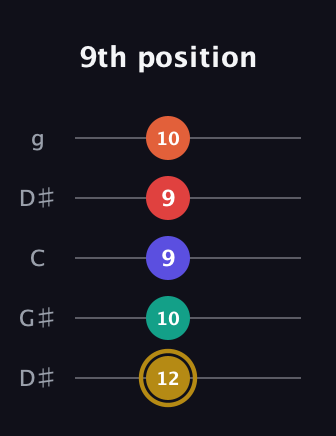 D♯ Diminished 7th Sharp 13th guitar tab — 9th position (12 10 9 9 10) in Open G (gDGBD) · Capo 1