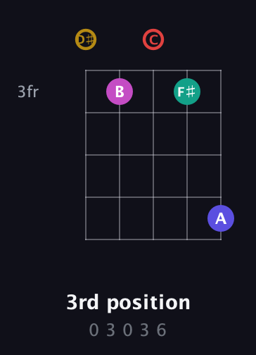 D♯ Diminished 7th Sharp 5th guitar chord — 3rd position (0 3 0 3 6) fretboard diagram in Open G (gDGBD) · Capo 1