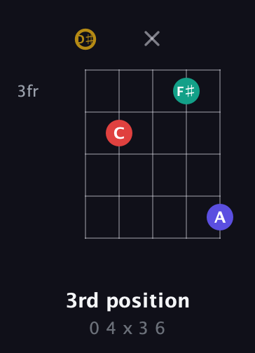 D♯ Diminished 7th Sharp 9th guitar chord — 3rd position (0 4 x 3 6) fretboard diagram in Open G (gDGBD) · Capo 1
