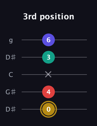 D♯ Diminished 7th Sharp 9th guitar tab — 3rd position (0 4 x 3 6) in Open G (gDGBD) · Capo 1