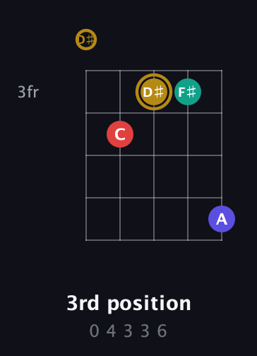 D♯ Diminished 7th Sharp 9th guitar chord — 3rd position (0 4 3 3 6) fretboard diagram in Open G (gDGBD) · Capo 1