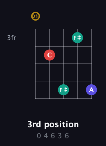 D♯ Diminished 7th Sharp 9th guitar chord — 3rd position (0 4 6 3 6) fretboard diagram in Open G (gDGBD) · Capo 1