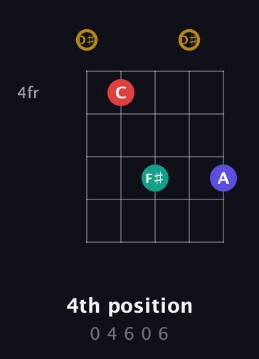 D♯ Diminished 7th Sharp 9th guitar chord — 4th position (0 4 6 0 6) fretboard diagram in Open G (gDGBD) · Capo 1