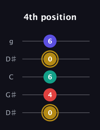 D♯ Diminished 7th Sharp 9th guitar tab — 4th position (0 4 6 0 6) in Open G (gDGBD) · Capo 1