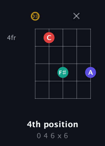 D♯ Diminished 7th Sharp 9th guitar chord — 4th position (0 4 6 x 6) fretboard diagram in Open G (gDGBD) · Capo 1