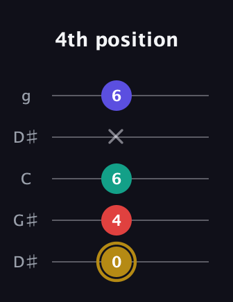 D♯ Diminished 7th Sharp 9th guitar tab — 4th position (0 4 6 x 6) in Open G (gDGBD) · Capo 1