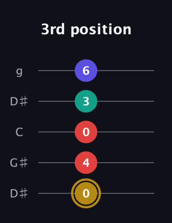 D♯ Diminished 7th guitar tab — 3rd position (0 4 0 3 6) in Open G (gDGBD) · Capo 1