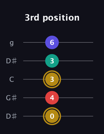 D♯ Diminished 7th guitar tab — 3rd position (0 4 3 3 6) in Open G (gDGBD) · Capo 1