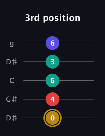 D♯ Diminished 7th guitar tab — 3rd position (0 4 6 3 6) in Open G (gDGBD) · Capo 1