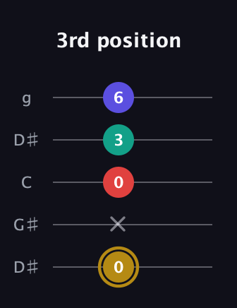 D♯ Diminished 7th guitar tab — 3rd position (0 x 0 3 6) in Open G (gDGBD) · Capo 1
