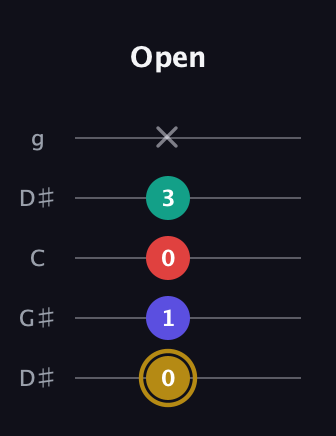 D♯ Diminished 7th guitar tab — Open (0 1 0 3 x) in Open G (gDGBD) · Capo 1