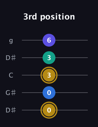 D♯ Diminished Added 4th guitar tab — 3rd position (0 0 3 3 6) in Open G (gDGBD) · Capo 1