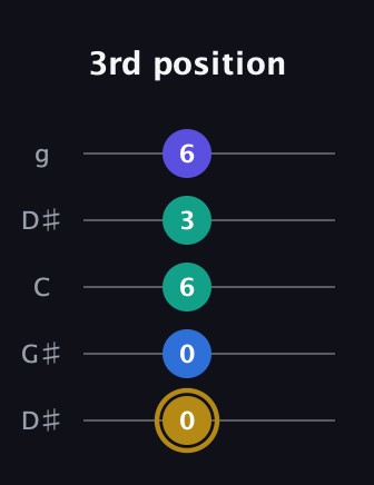D♯ Diminished Added 4th guitar tab — 3rd position (0 0 6 3 6) in Open G (gDGBD) · Capo 1