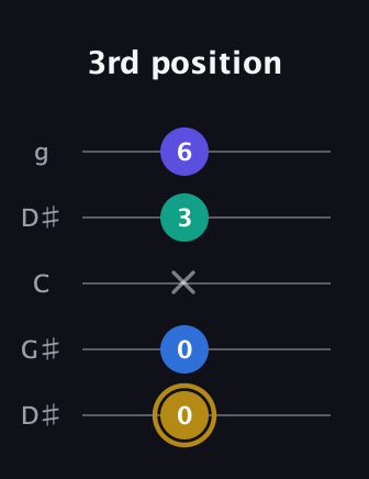D♯ Diminished Added 4th guitar tab — 3rd position (0 0 x 3 6) in Open G (gDGBD) · Capo 1