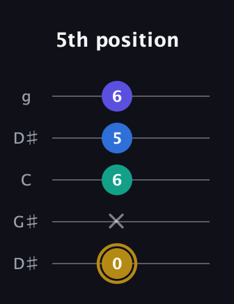 D♯ Diminished Added 4th guitar tab — 5th position (0 x 6 5 6) in Open G (gDGBD) · Capo 1