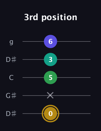 D♯ Diminished Added 9th guitar tab — 3rd position (0 x 5 3 6) in Open G (gDGBD) · Capo 1
