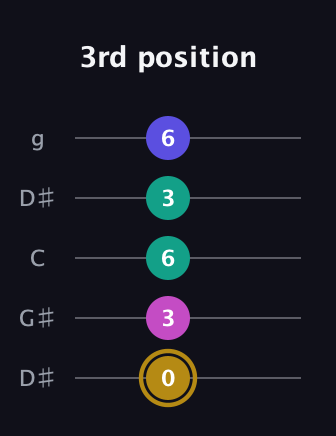 D♯ Diminished Flat 13th guitar tab — 3rd position (0 3 6 3 6) in Open G (gDGBD) · Capo 1