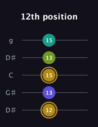 D♯ Diminished Flat 9th guitar tab — 12th position (12 13 15 13 15) in Open G (gDGBD) · Capo 1