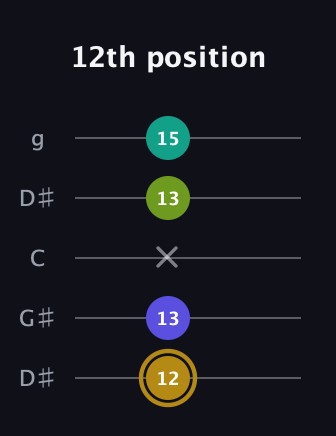 D♯ Diminished Flat 9th guitar tab — 12th position (12 13 x 13 15) in Open G (gDGBD) · Capo 1