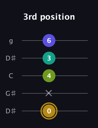 D♯ Diminished Flat 9th guitar tab — 3rd position (0 x 4 3 6) in Open G (gDGBD) · Capo 1