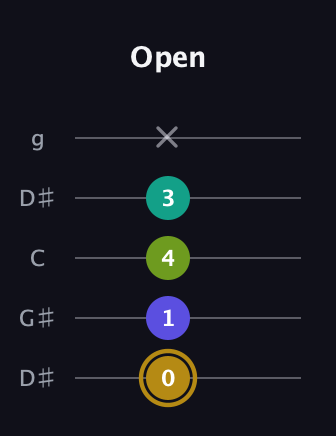 D♯ Diminished Flat 9th guitar tab — Open (0 1 4 3 x) in Open G (gDGBD) · Capo 1