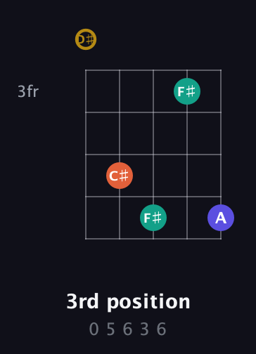 D♯ Diminished Sharp 13th guitar chord — 3rd position (0 5 6 3 6) fretboard diagram in Open G (gDGBD) · Capo 1