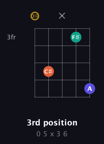 D♯ Diminished Sharp 13th guitar chord — 3rd position (0 5 x 3 6) fretboard diagram in Open G (gDGBD) · Capo 1