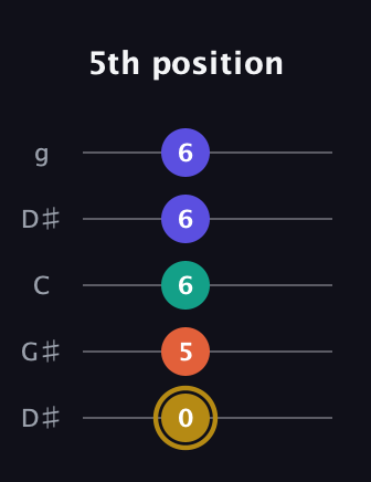 D♯ Diminished Sharp 13th guitar tab — 5th position (0 5 6 6 6) in Open G (gDGBD) · Capo 1