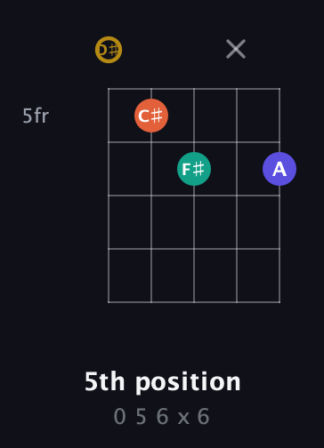D♯ Diminished Sharp 13th guitar chord — 5th position (0 5 6 x 6) fretboard diagram in Open G (gDGBD) · Capo 1