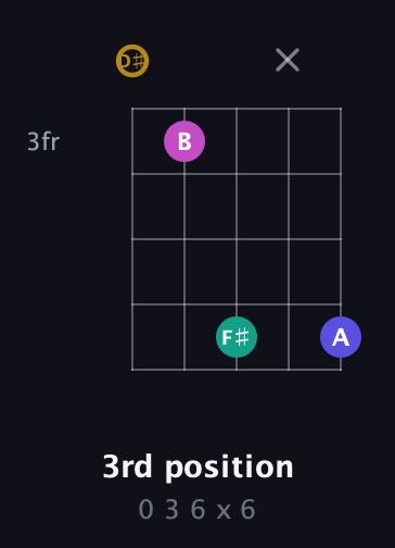 D♯ Diminished Sharp 5th guitar chord — 3rd position (0 3 6 x 6) fretboard diagram in Open G (gDGBD) · Capo 1