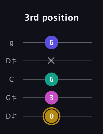 D♯ Diminished Sharp 5th guitar tab — 3rd position (0 3 6 x 6) in Open G (gDGBD) · Capo 1