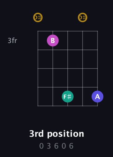 D♯ Diminished Sharp 5th guitar chord — 3rd position (0 3 6 0 6) fretboard diagram in Open G (gDGBD) · Capo 1