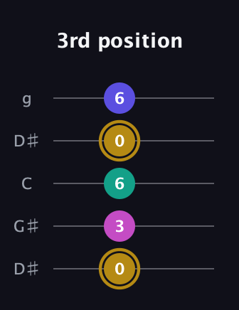 D♯ Diminished Sharp 5th guitar tab — 3rd position (0 3 6 0 6) in Open G (gDGBD) · Capo 1