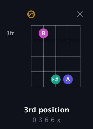D♯ Diminished Sharp 5th guitar chord — 3rd position (0 3 6 6 x) fretboard diagram in Open G (gDGBD) · Capo 1