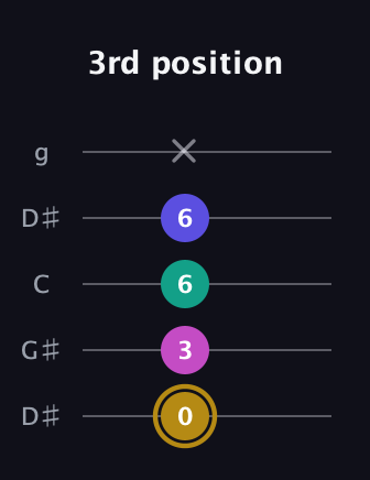 D♯ Diminished Sharp 5th guitar tab — 3rd position (0 3 6 6 x) in Open G (gDGBD) · Capo 1