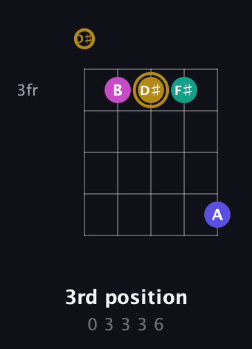D♯ Diminished Sharp 5th guitar chord — 3rd position (0 3 3 3 6) fretboard diagram in Open G (gDGBD) · Capo 1
