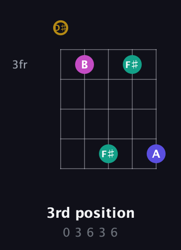 D♯ Diminished Sharp 5th guitar chord — 3rd position (0 3 6 3 6) fretboard diagram in Open G (gDGBD) · Capo 1
