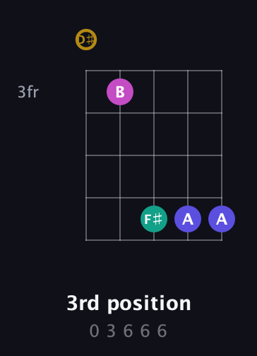 D♯ Diminished Sharp 5th guitar chord — 3rd position (0 3 6 6 6) fretboard diagram in Open G (gDGBD) · Capo 1