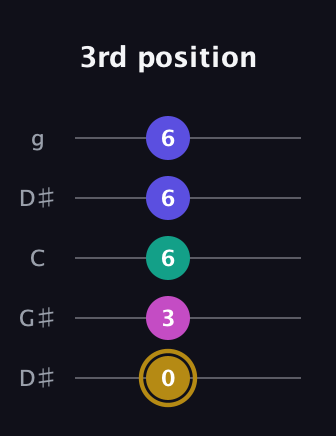 D♯ Diminished Sharp 5th guitar tab — 3rd position (0 3 6 6 6) in Open G (gDGBD) · Capo 1