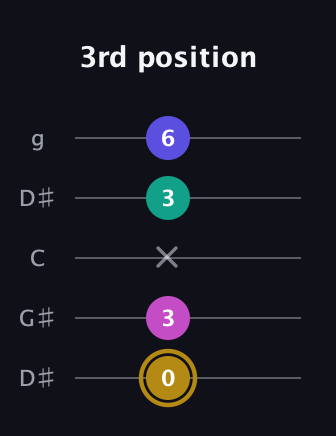 D♯ Diminished Sharp 5th guitar tab — 3rd position (0 3 x 3 6) in Open G (gDGBD) · Capo 1