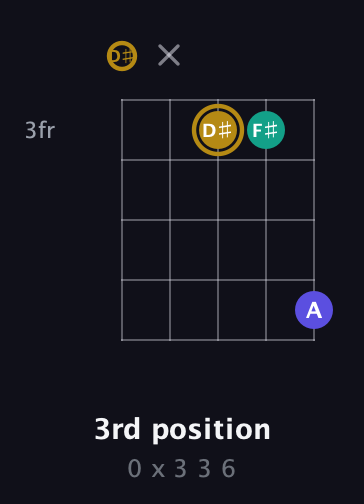 D♯ Diminished Sharp 9th guitar chord — 3rd position (0 x 3 3 6) fretboard diagram in Open G (gDGBD) · Capo 1