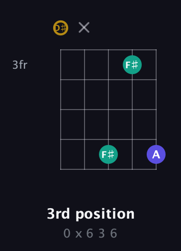 D♯ Diminished Sharp 9th guitar chord — 3rd position (0 x 6 3 6) fretboard diagram in Open G (gDGBD) · Capo 1