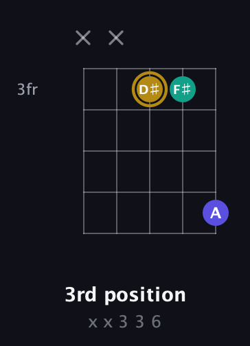 D♯ Diminished Sharp 9th guitar chord — 3rd position (x x 3 3 6) fretboard diagram in Open G (gDGBD) · Capo 1