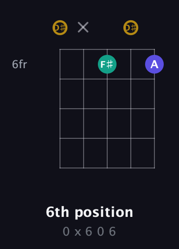D♯ Diminished Sharp 9th guitar chord — 6th position (0 x 6 0 6) fretboard diagram in Open G (gDGBD) · Capo 1