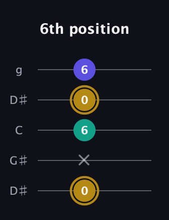 D♯ Diminished Sharp 9th guitar tab — 6th position (0 x 6 0 6) in Open G (gDGBD) · Capo 1