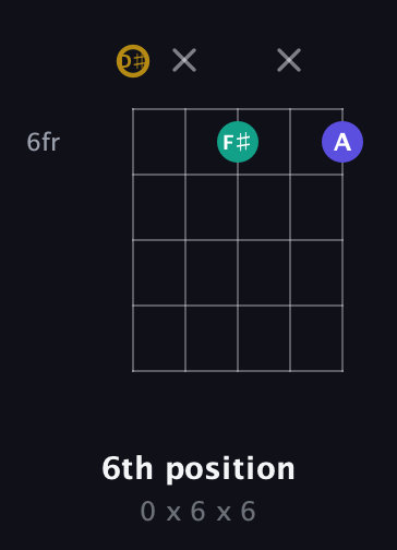 D♯ Diminished Sharp 9th guitar chord — 6th position (0 x 6 x 6) fretboard diagram in Open G (gDGBD) · Capo 1