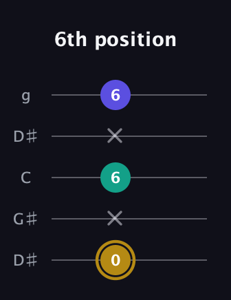 D♯ Diminished Sharp 9th guitar tab — 6th position (0 x 6 x 6) in Open G (gDGBD) · Capo 1