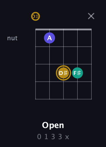 D♯ Diminished Sharp 9th guitar chord — Open (0 1 3 3 x) fretboard diagram in Open G (gDGBD) · Capo 1
