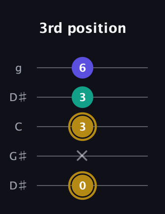 D♯ Diminished guitar tab — 3rd position (0 x 3 3 6) in Open G (gDGBD) · Capo 1